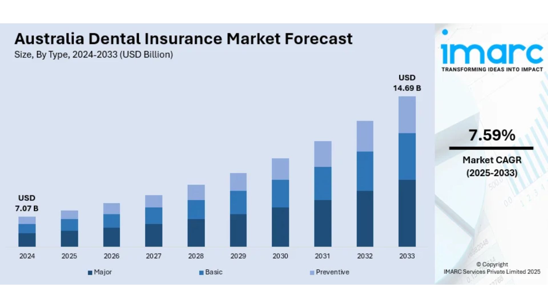 Navigating Australia Dental Insurance Market Growth Trends