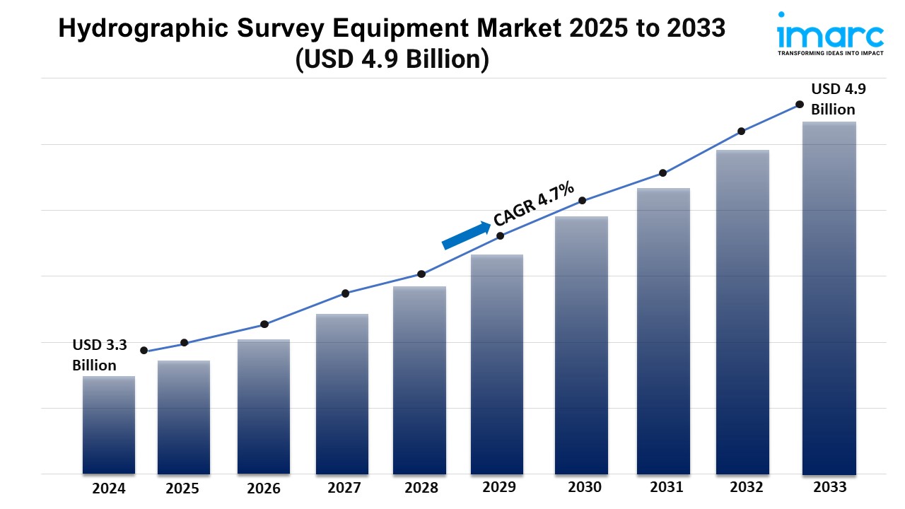 Hydrographic Survey Equipment Market Share, and Trends Forecast 2025-2033