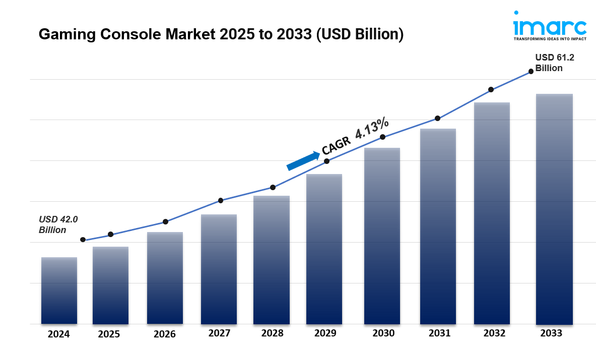 Gaming Console Market Size & Share Analysis - Growth Trends & Forecast 2025-2033