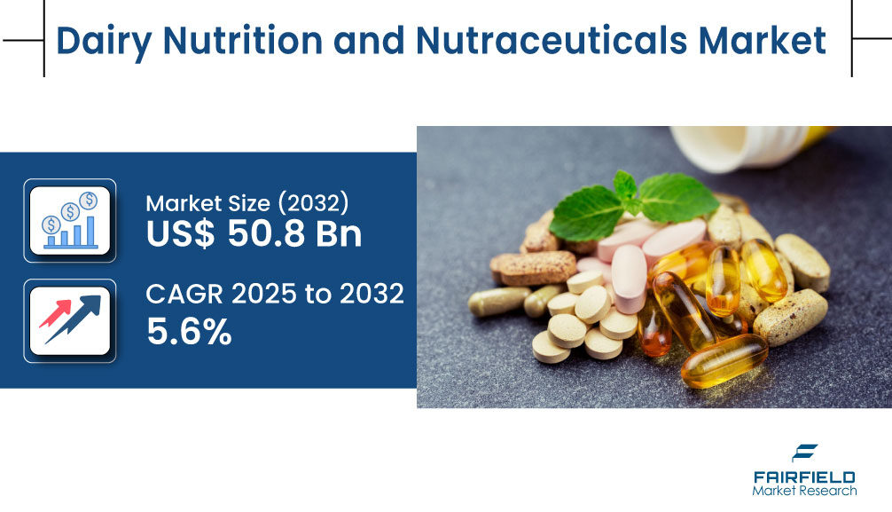 Dairy Nutrition and Nutraceuticals Market Trends: Key Growth Factors & Industry Forecast