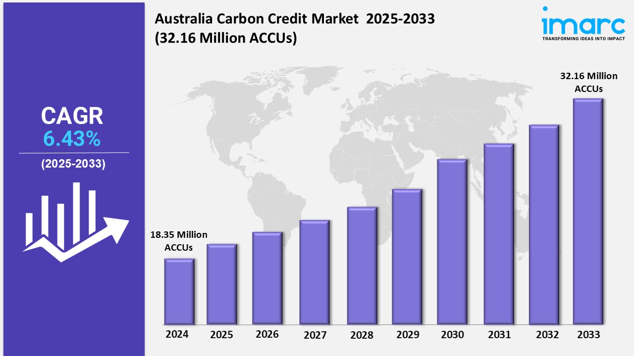 Australia Carbon Credit Market | Size, Share, Trends, Growth and Industry Outlook | 2025-2033