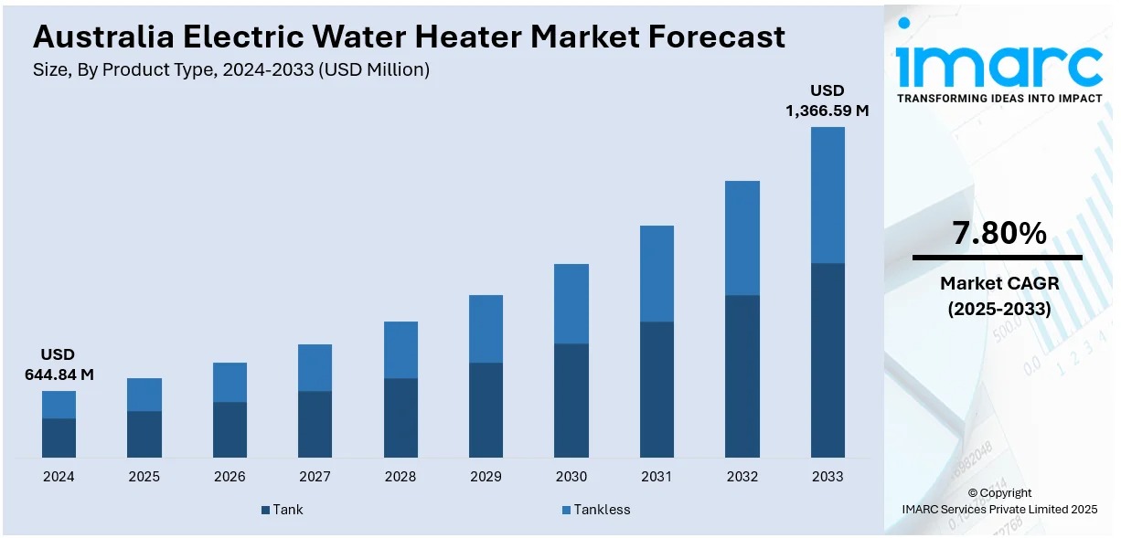 Australia Electric Water Heater Market Projected to Reach USD 1,366.6 Million by 2033