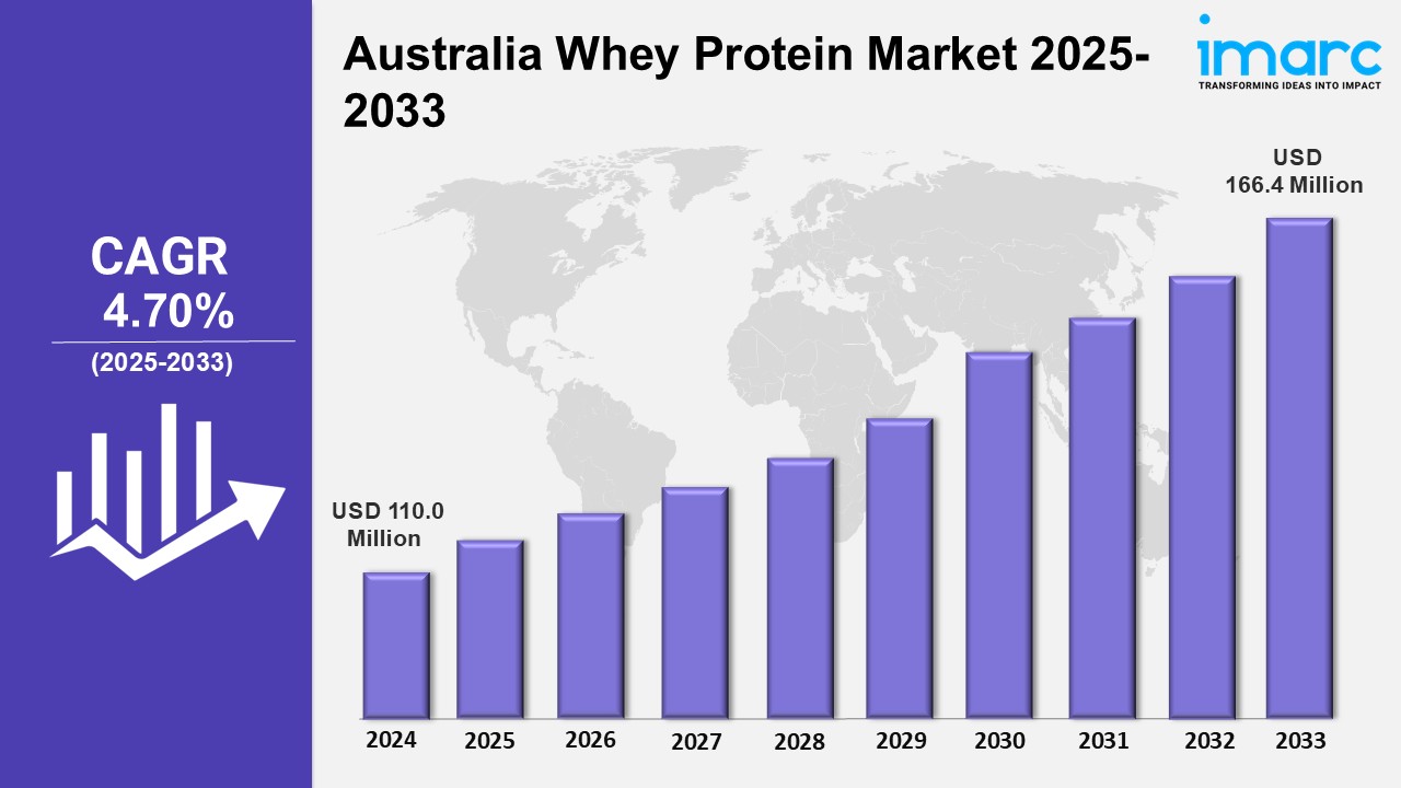 Explore Growth in Australia Whey Protein Market: Key Insights
