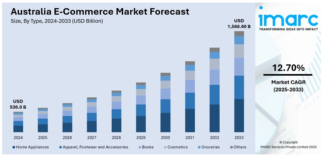 Australia E-Commerce Market Projected to Reach USD 1,568.6 Billion by 2033