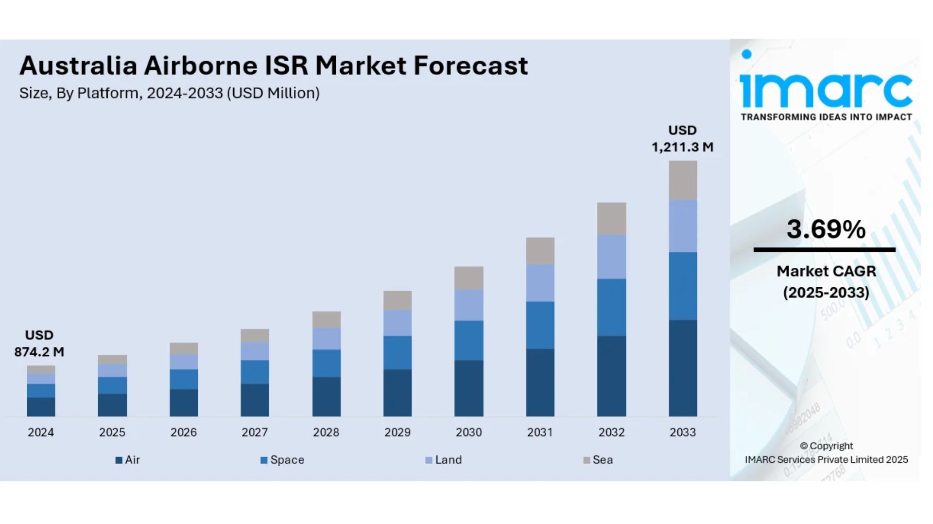 Boost Security: Australia Airborne ISR Market Growth by 2033