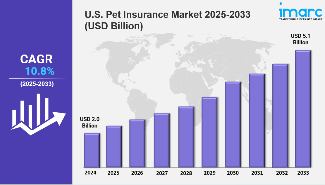 U.S. Pet Insurance Market Size, Share, Trends, and Growth Opportunities 2033