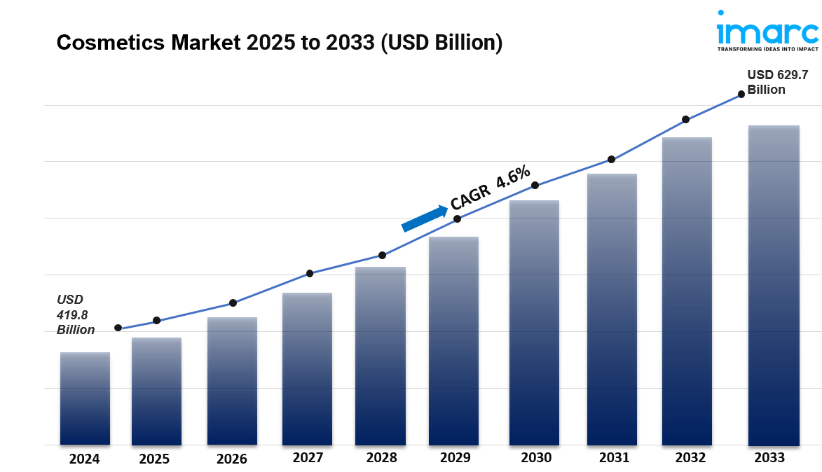 Cosmetics Market Size, Share, Trends, Business Strategies and Opportunities with Key Players Analysis 2033