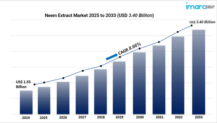 Neem Extract Industry Analysis 2024–2033: Regional Leaders, Segments & Growth Catalysts