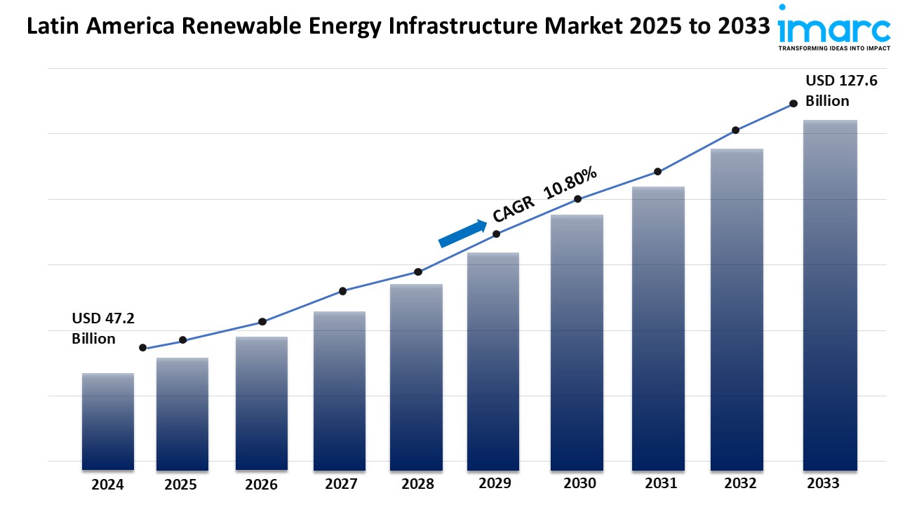 Latin America’s Renewable Energy Infrastructure Market Outlook 2025–2033