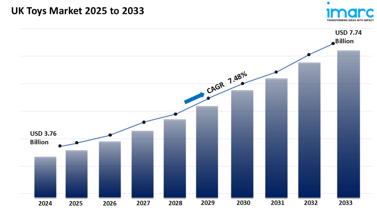 UK Toys Market Report Trends, Forecast, and Growth Outlook 2025-2033