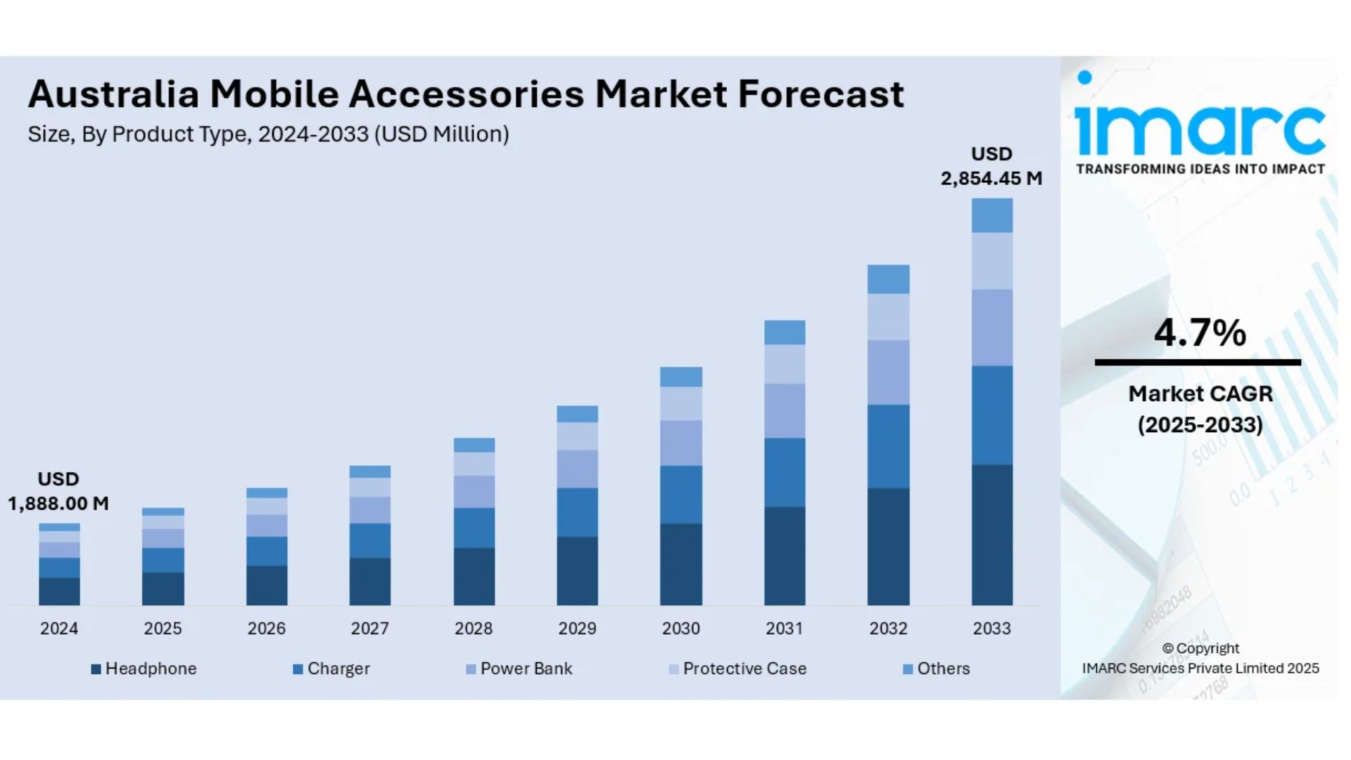 Australia Mobile Accessories Market: Wireless Innovation and E-Commerce Fuel Market Growth