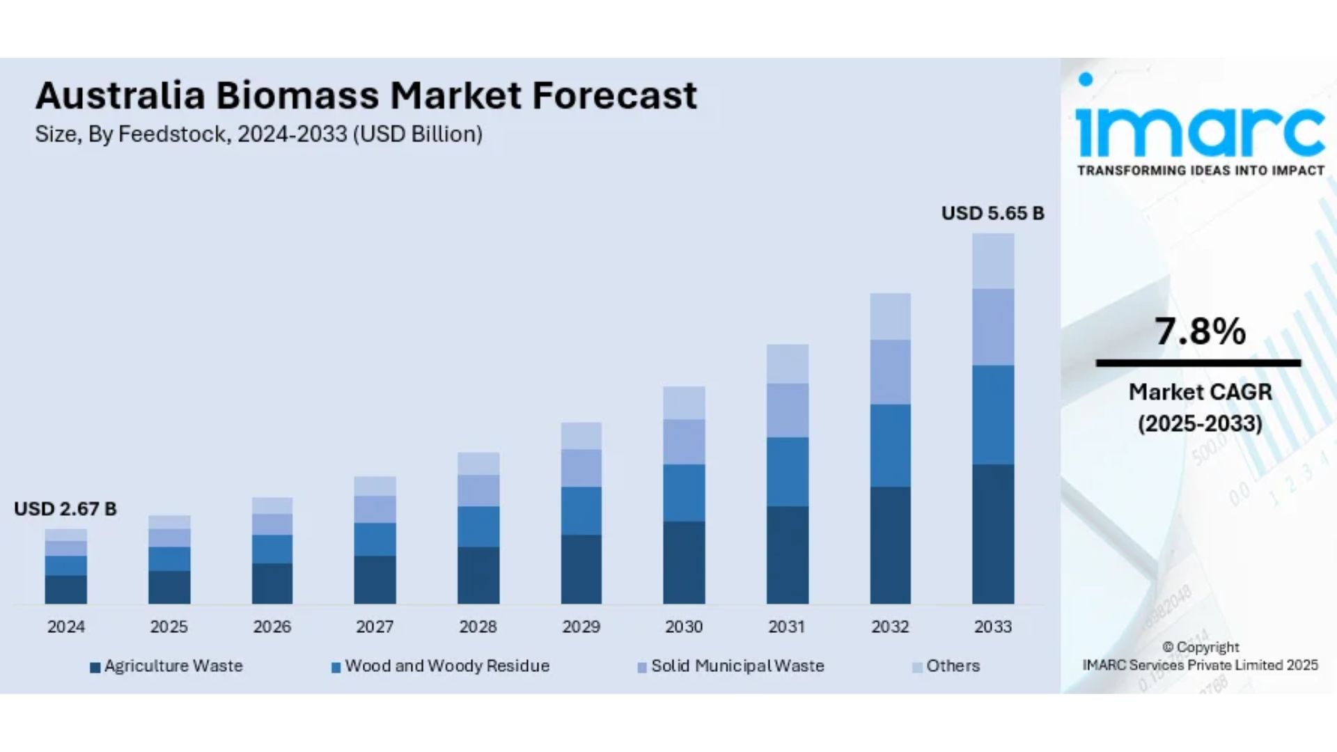 Australia Biomass Market: Renewable Energy and Innovation Accelerate Market Growth