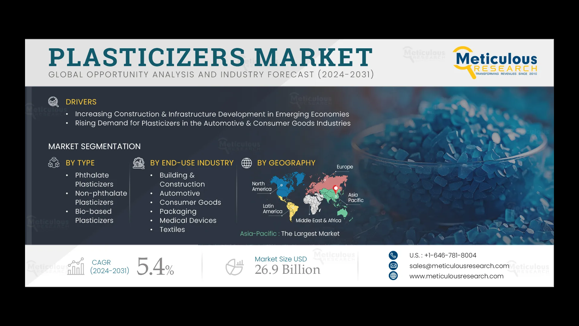 Plasticizers Market Size, Share, Growth & Trends 2032
