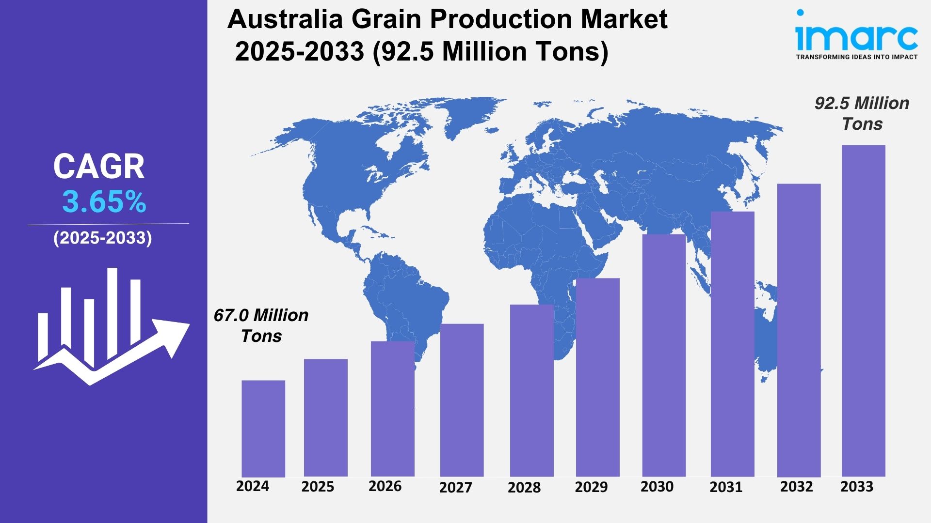 Australia Grain Production Market Projected to Reach 92.5 Million Tons by 2033