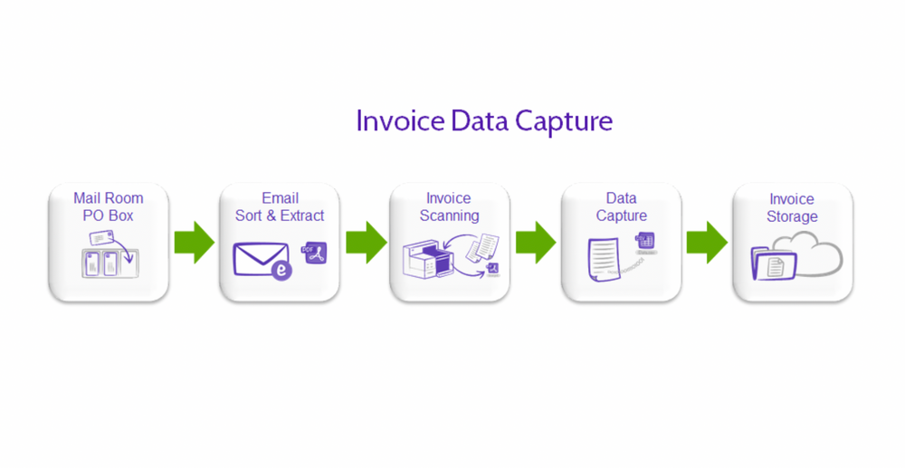 What Is Automated Invoice Capture Software and How Does It Work?