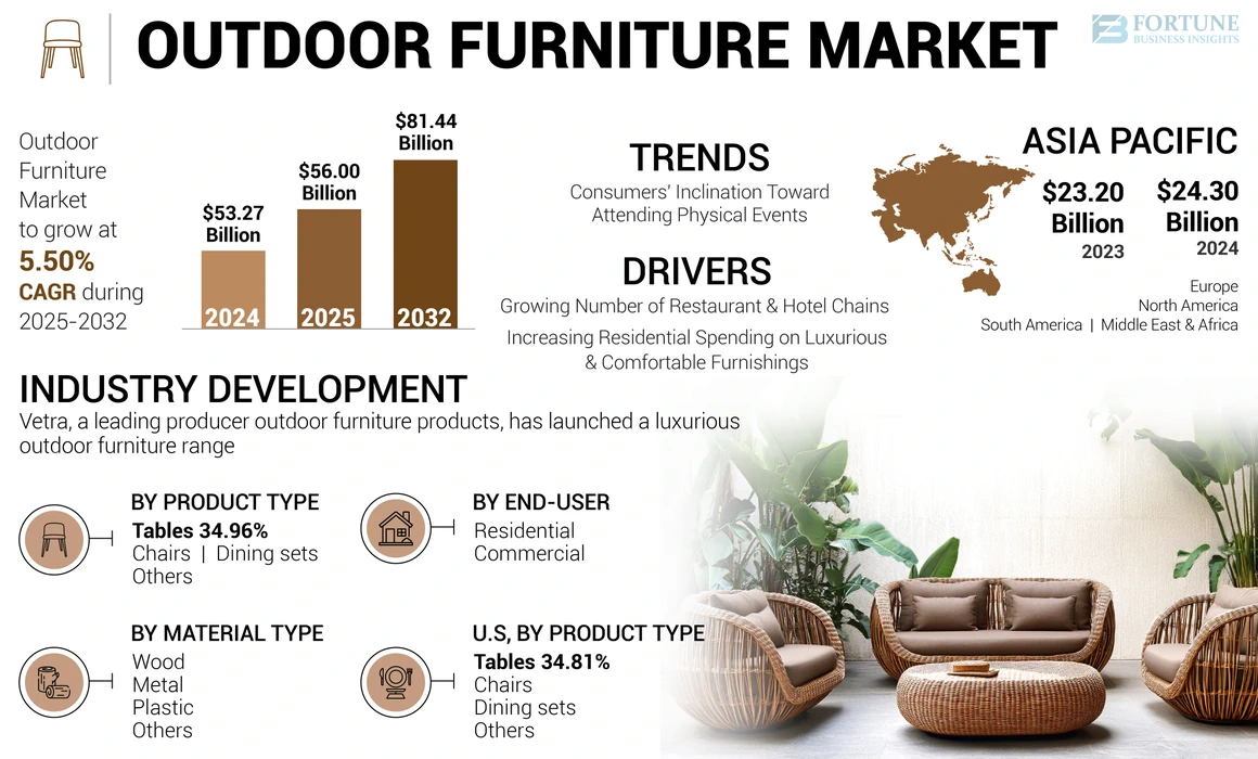 Outdoor Furniture Market Key Trends, Growth Forecast, 2032