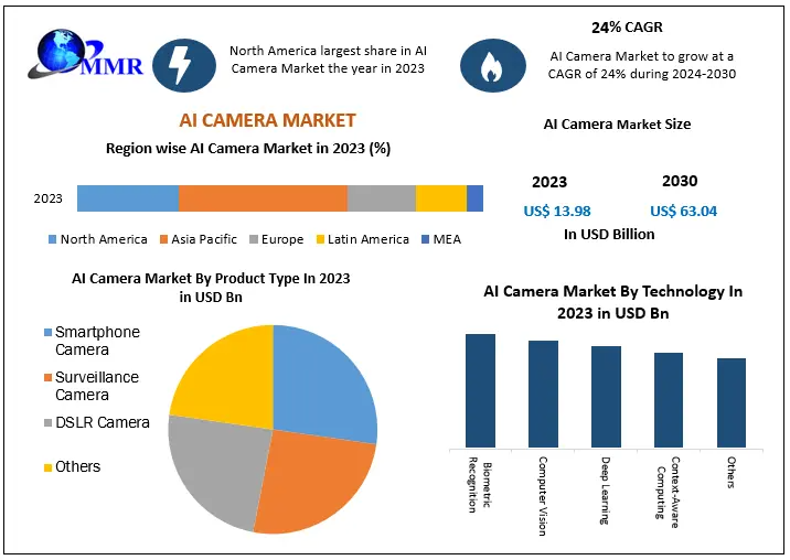 AI Camera Market Dynamics: Innovation, Regulation, and Future Potential