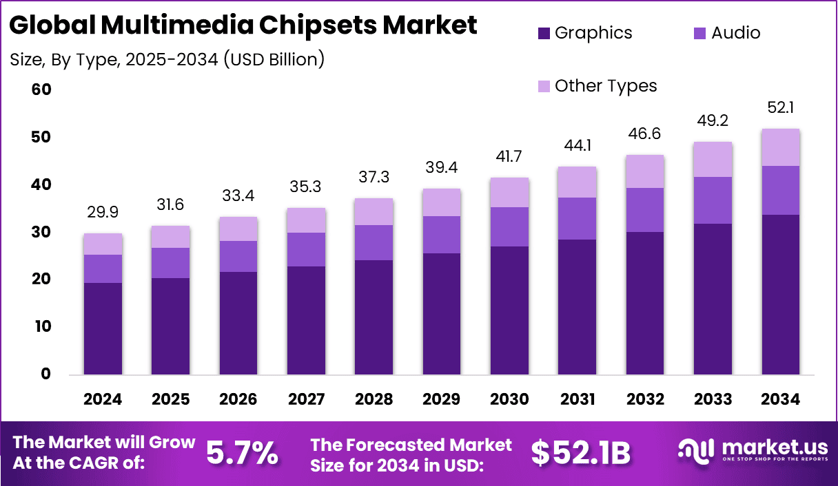 Multimedia Chipsets Market size is expected to be worth around USD 52.1 Billion