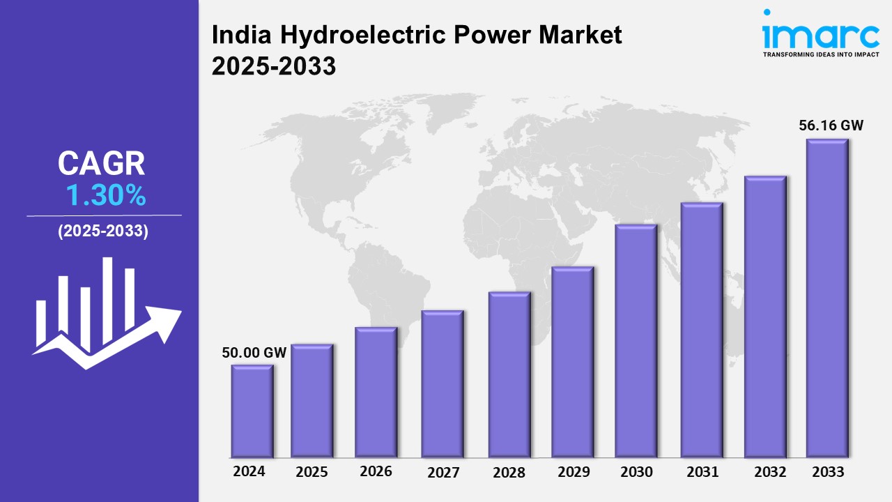 India Hydroelectric Power Market Size, Share, Insights and Research Report 2025-2033
