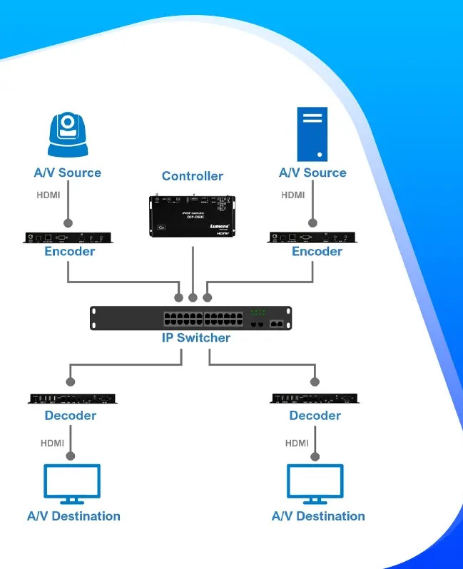 Top Tools for AV Over IP Digital Signage