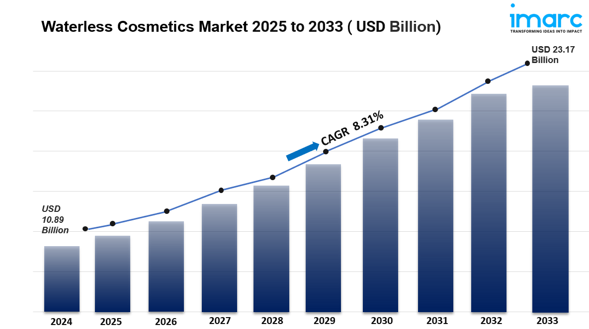 Waterless Cosmetics Market is Expected to Grow USD 23.17 Billion by 2033 | CAGR 8.31%