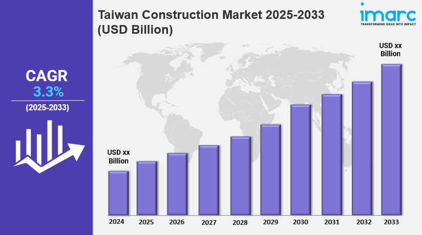 Taiwan Construction Market Size, Share, Demand, Growth & Report 2025-2033