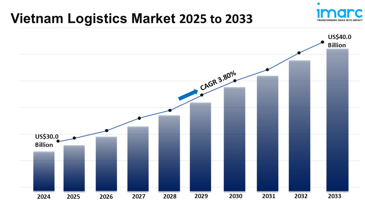 Vietnam Logistics Market Size, Share, Industry Trends, Growth and Report 2025-2033