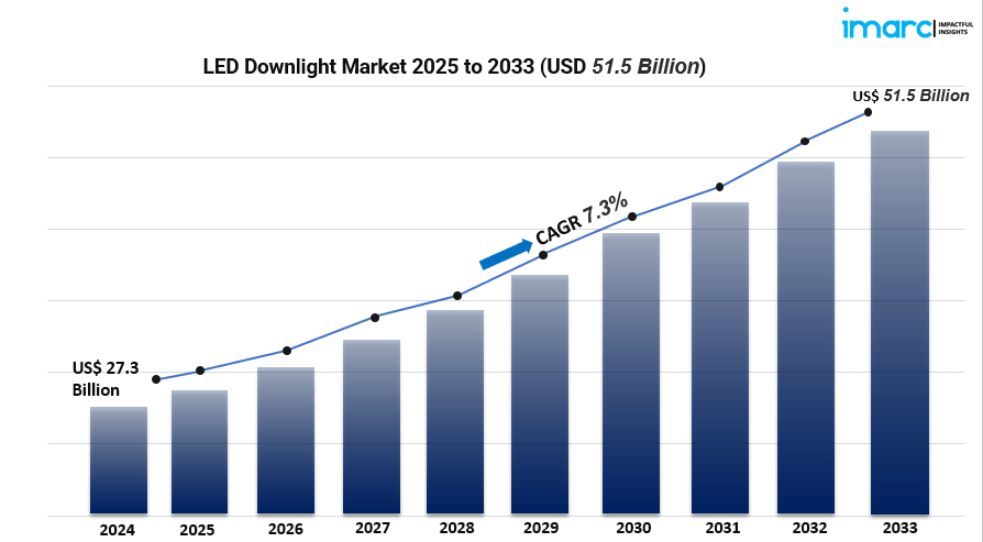 What’s Fueling the LED Downlight Market? Top Growth Factors & Segment Insights For 2025–2033