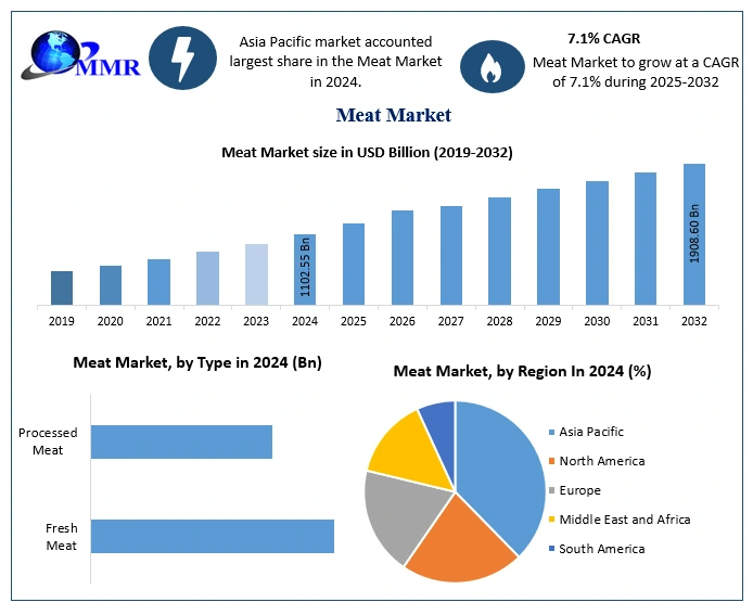 Meat Market Deep Dive: Red, White & Processed Meats Across Demographics