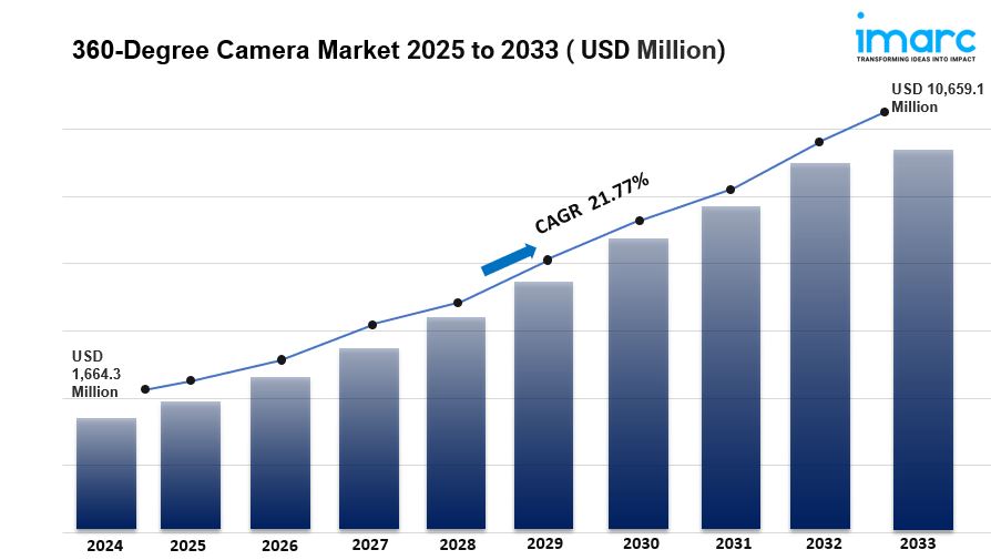 360-Degree Camera Market Size- Industry Analysis and Forecast Report 2025-2033