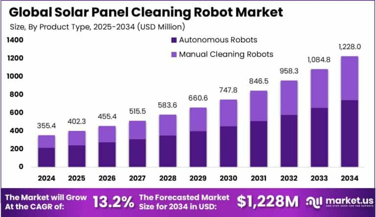 Solar Panel Cleaning Robot Market size is expected to be worth around USD 1,228 Million