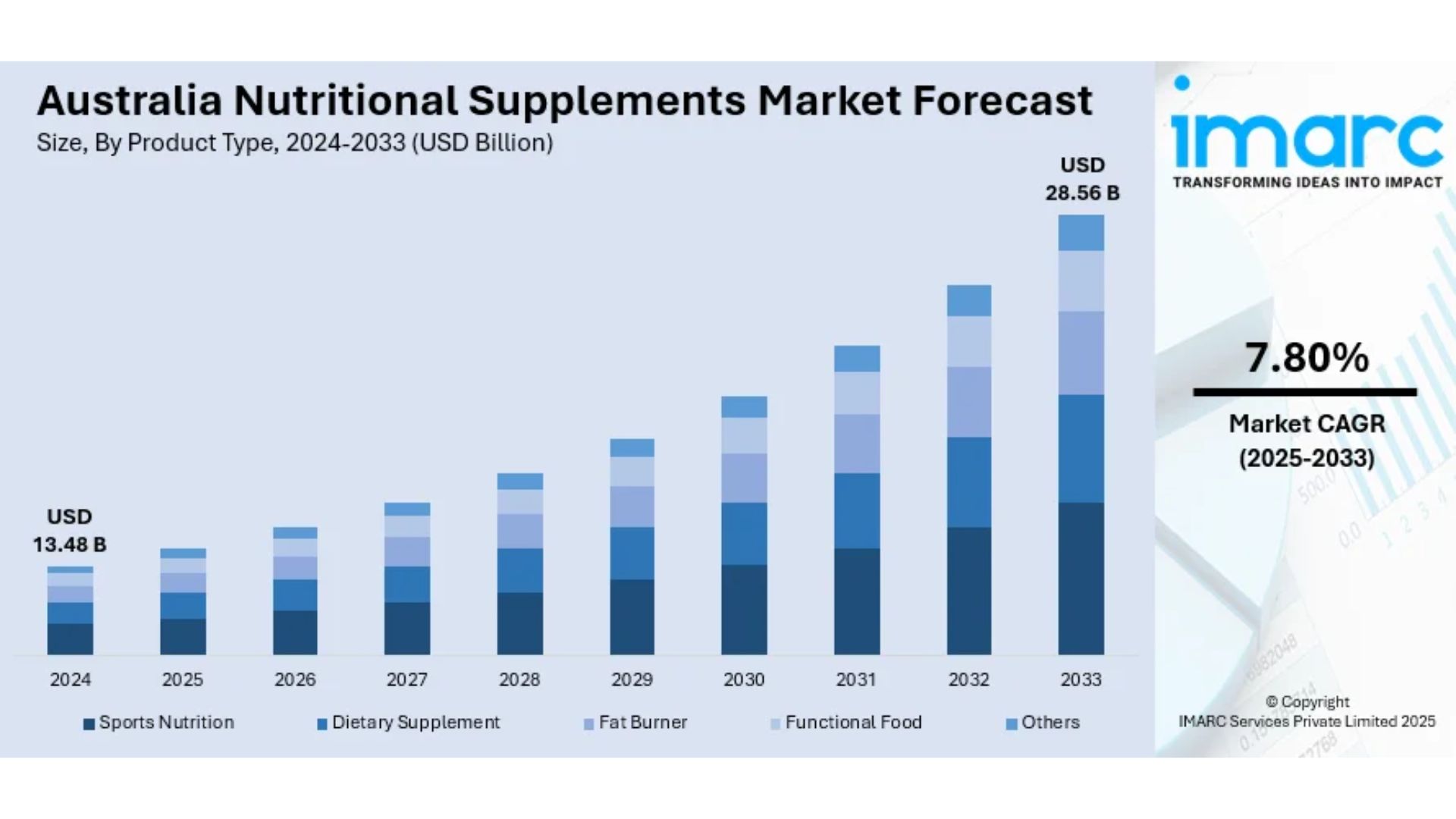 Australia Sports Nutrition Market Size & Share: Powering Fitness and Performance