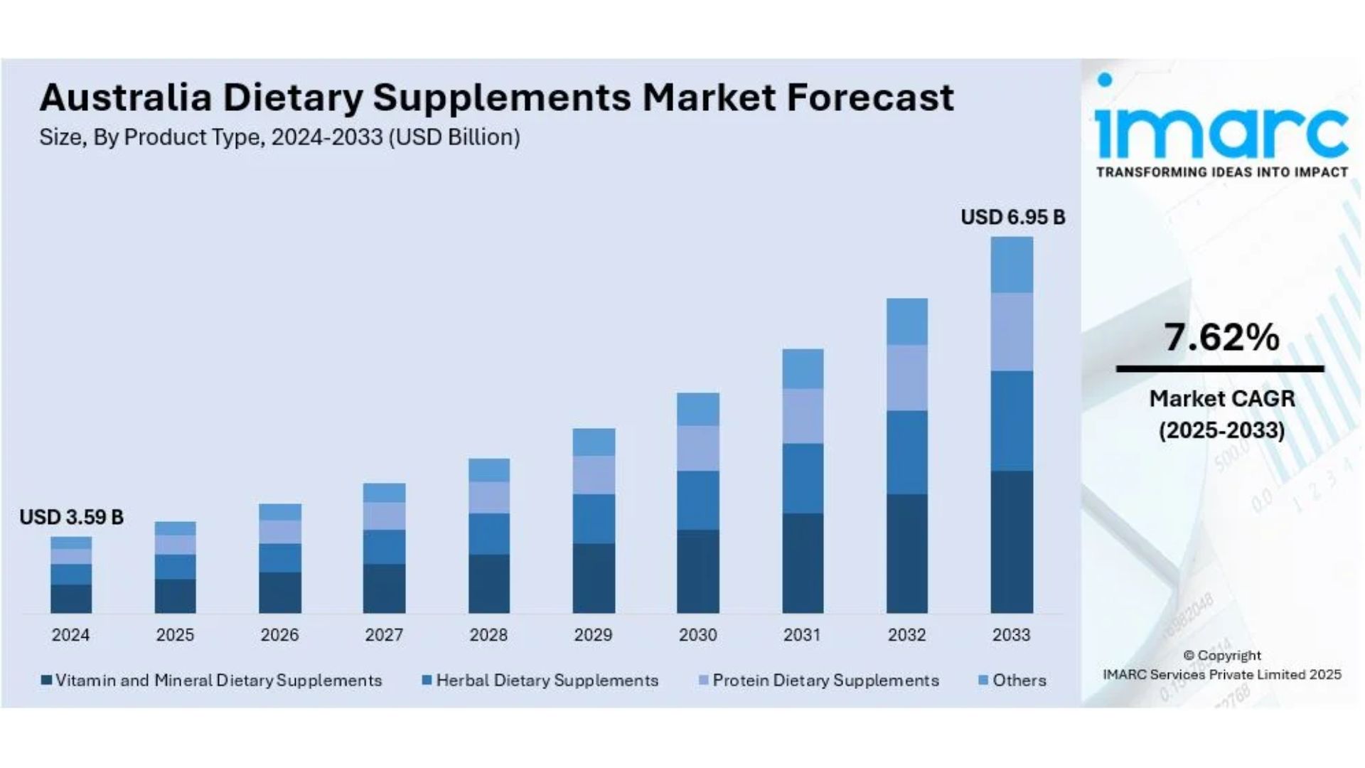 Australia Dietary Supplements Market Size & Share: Empowering Preventive Wellness Growth 2033
