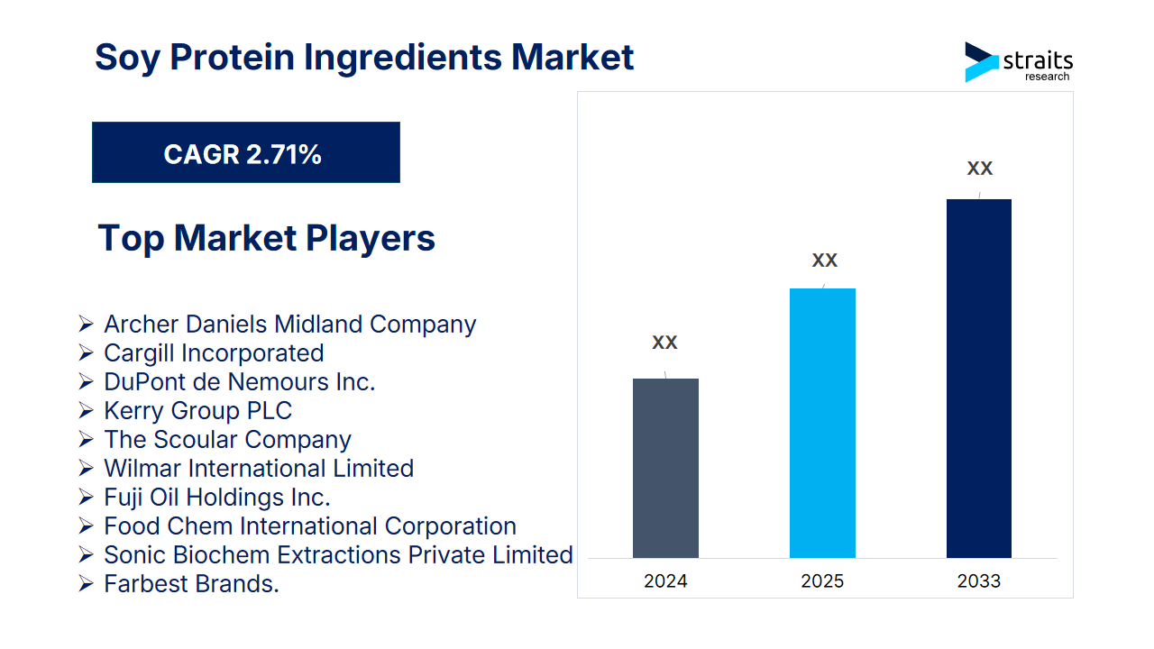 Soy Protein Ingredients Market Size Worth USD 10.59 Billion by 2030 | 2.71% CAGR