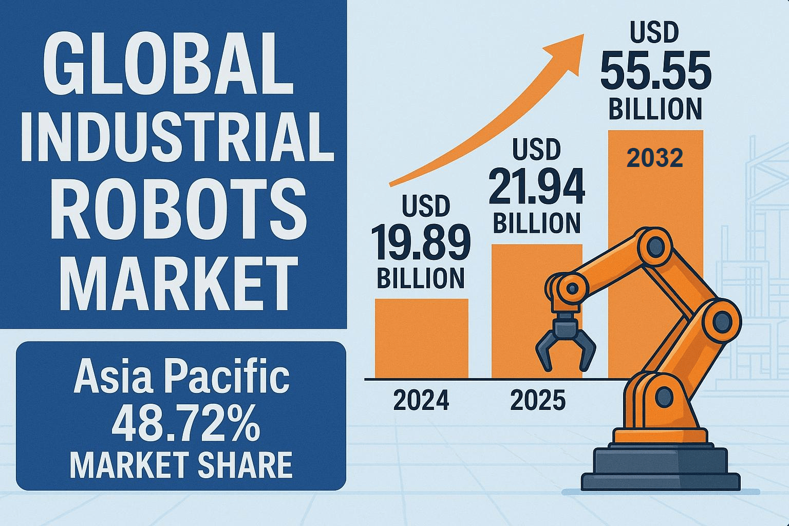 Industrial Robots Market Outlook: Size, Share, Growth, Key Drivers, Segmentation, Regional & Recent Trends