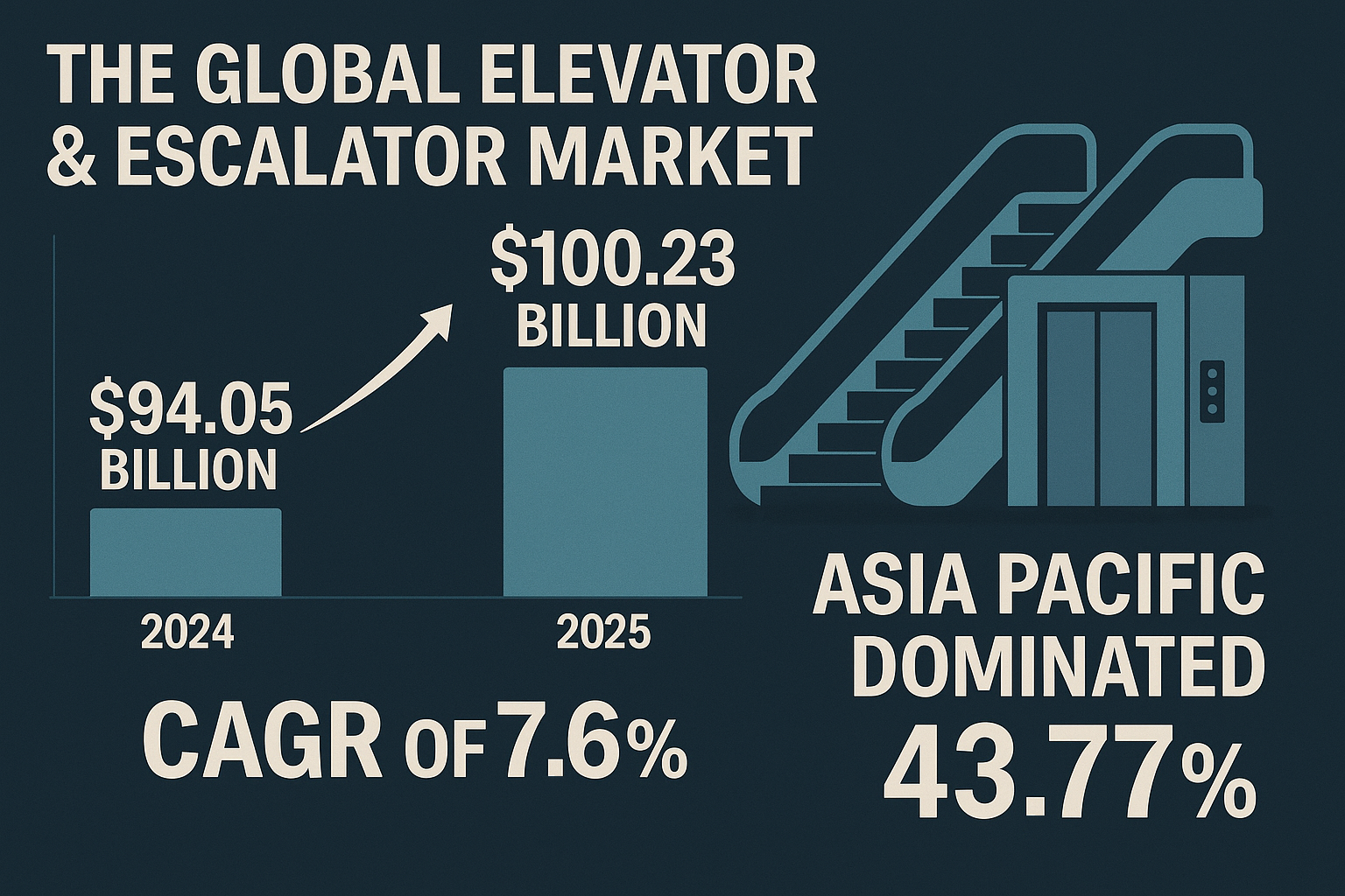 Elevator & Escalator Market Outlook: Size, Share, Growth, Key Drivers, Segmentation, Regional & Recent Trends