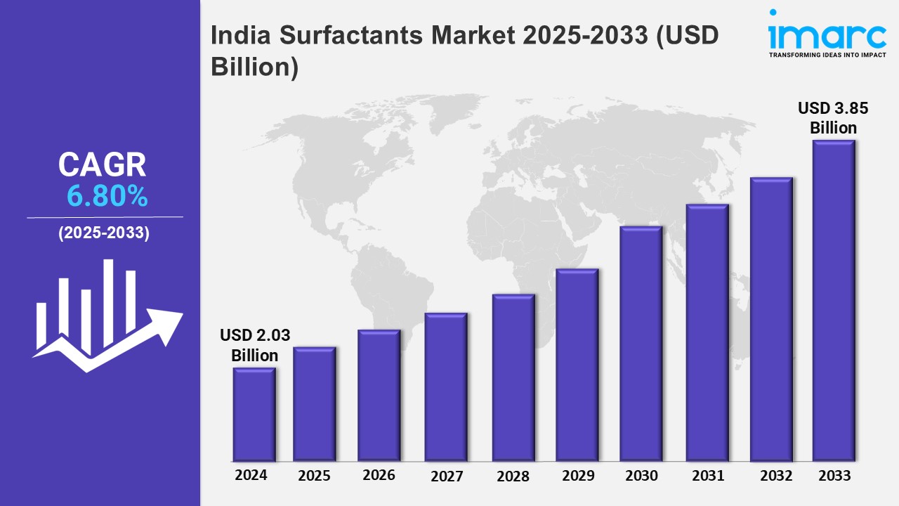 India Surfactants Market Size, Share, Price Trends and Report 2025-2033