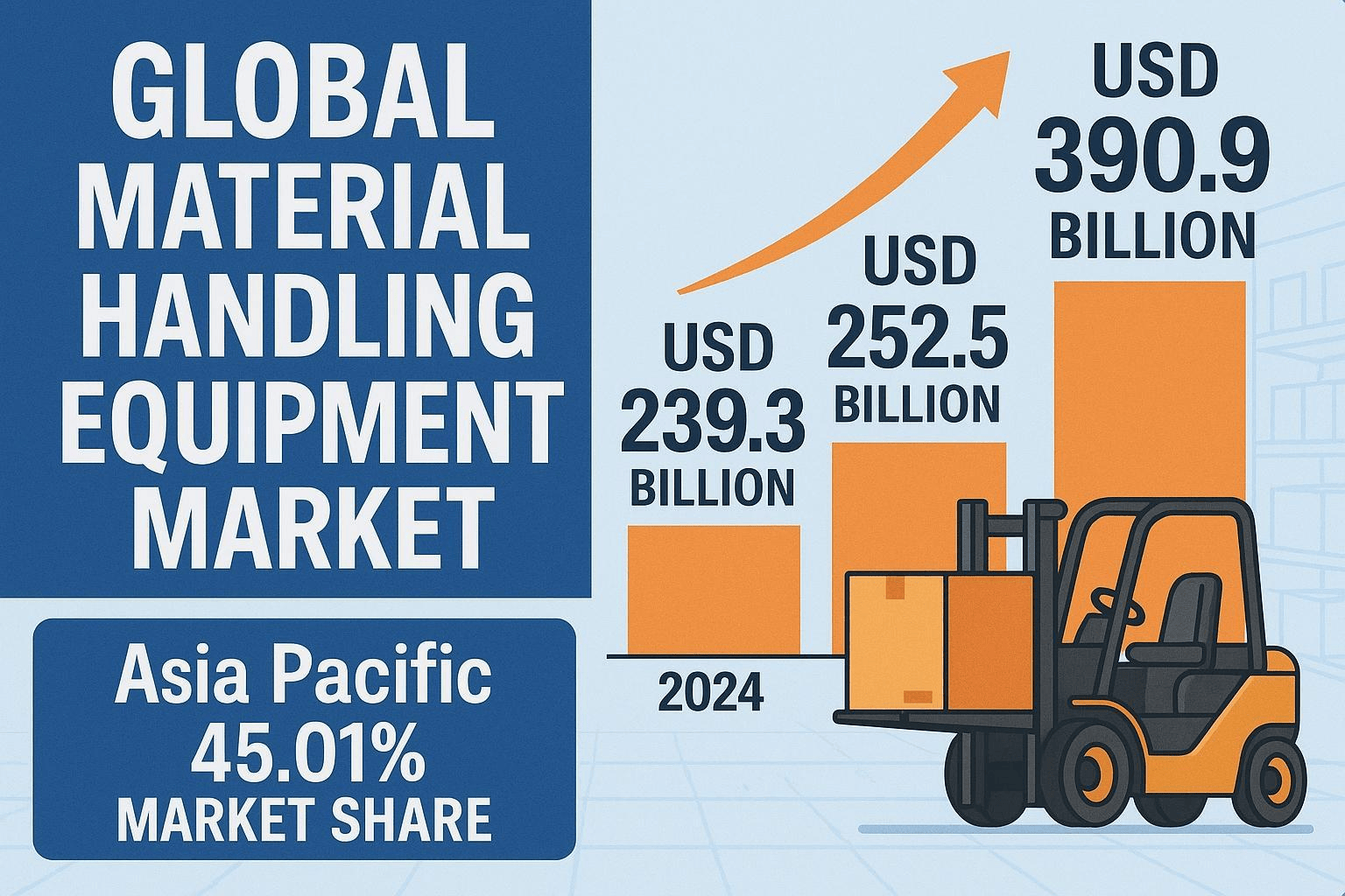 Material Handling Equipment Market Outlook: Size, Share, Growth, Key Drivers, Segmentation, Regional & Recent Trends
