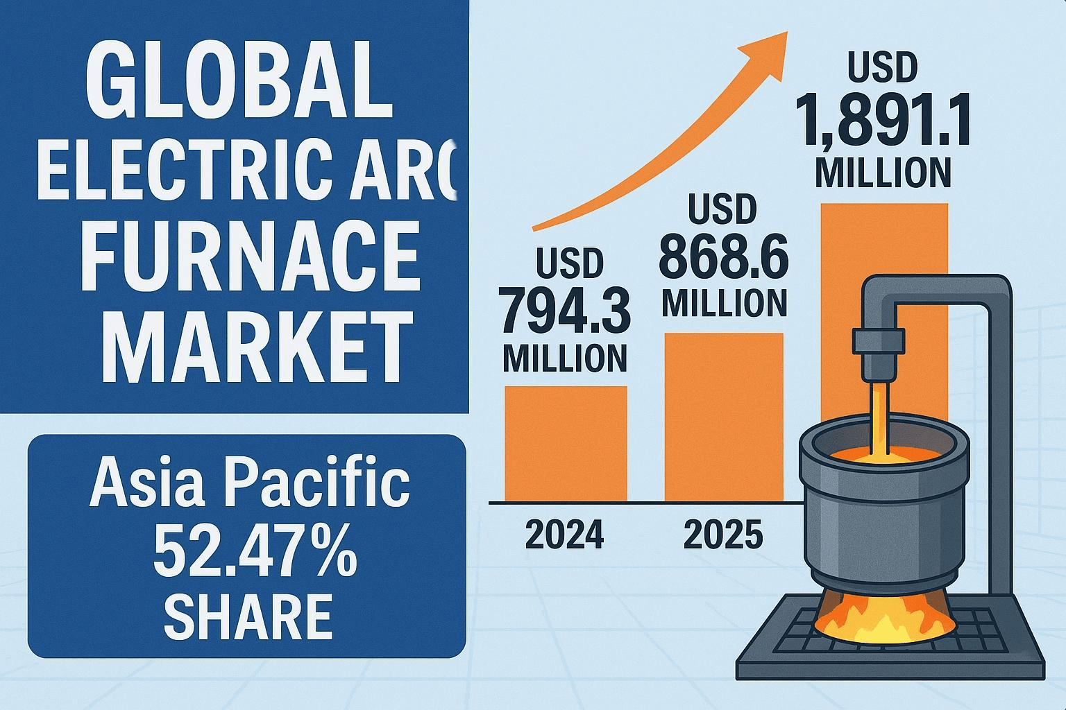 Electric Arc Furnaces Market Outlook: Size, Share, Growth, Key Drivers, Segmentation, Regional & Recent Trends