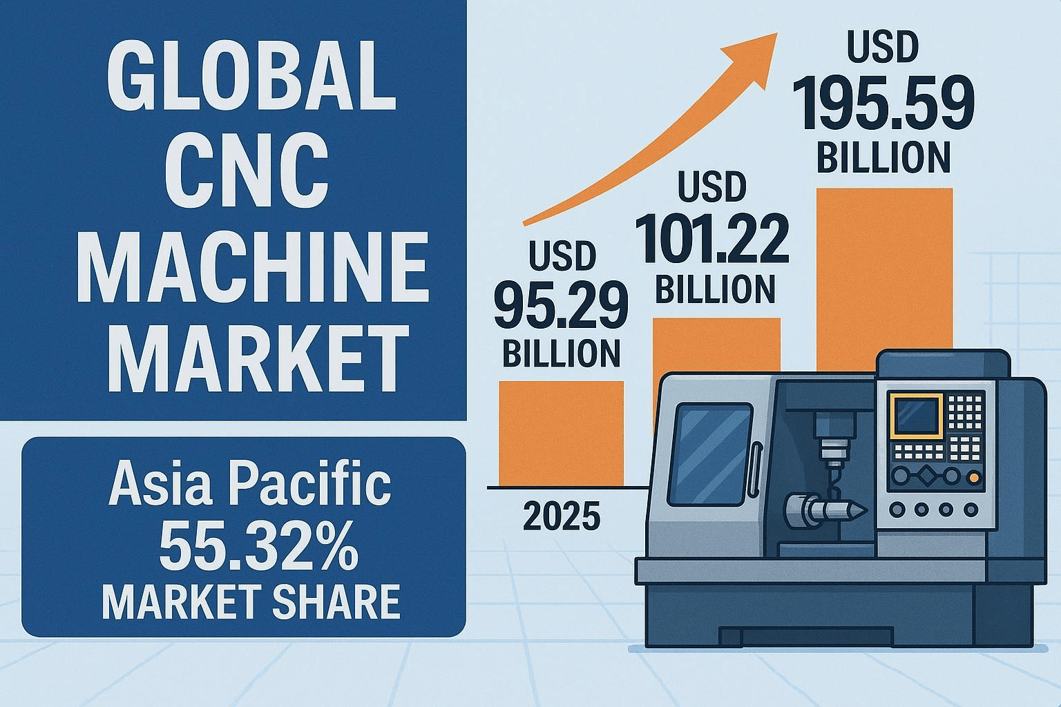 Computer Numerical Controls Machine Tools Market Outlook: Size, Share, Growth, Key Drivers, Segmentation, Regional & Recent Trends