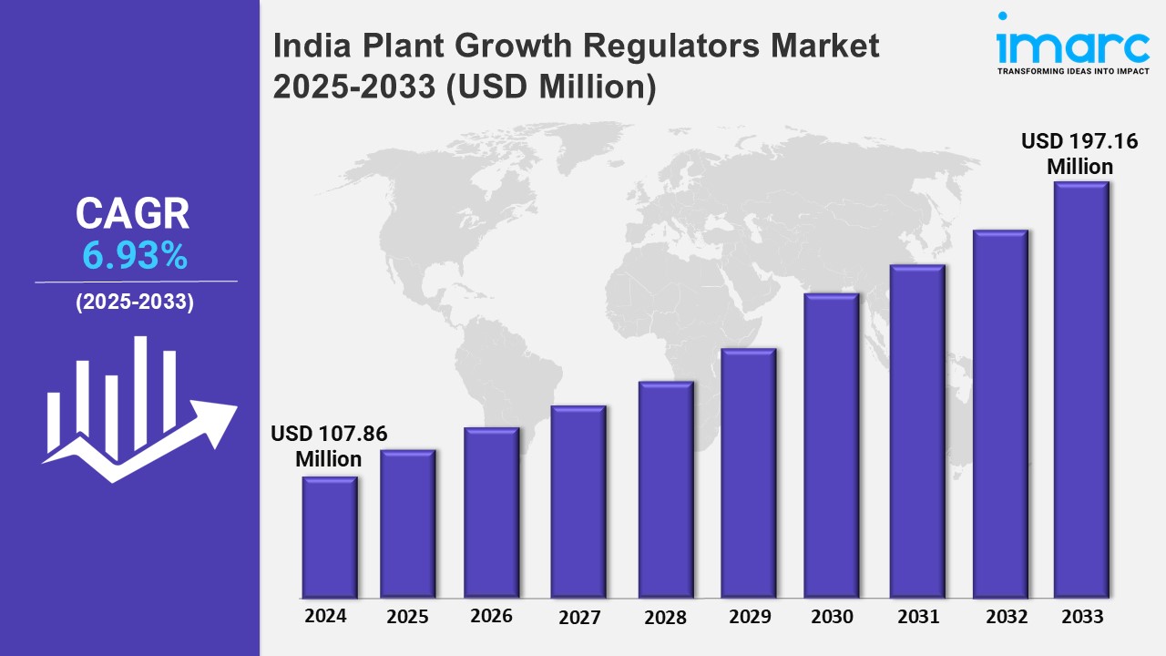 India Plant Growth Regulators Market Research Report 2025-2033