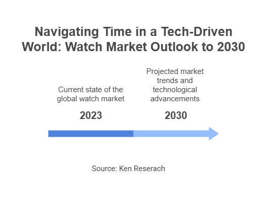 Global Watch Market Outlook to 2030: Navigating Time in a Tech-Driven World