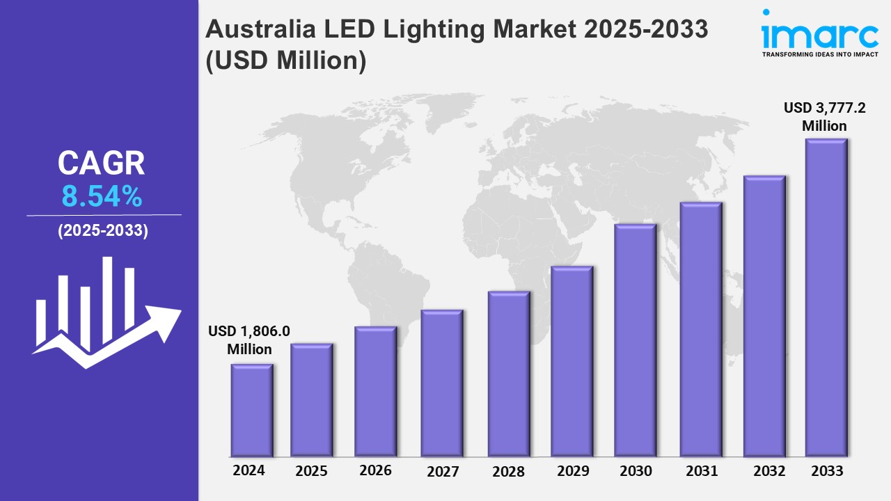 Australia Lighting Market Size 2025 | Worth USD 4.4 Billion by 2033