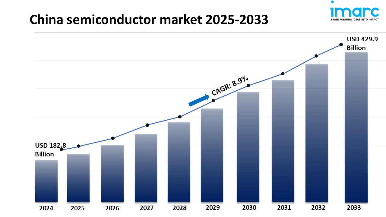 China Semiconductor Market Size, Share & Forecast 2025-2033