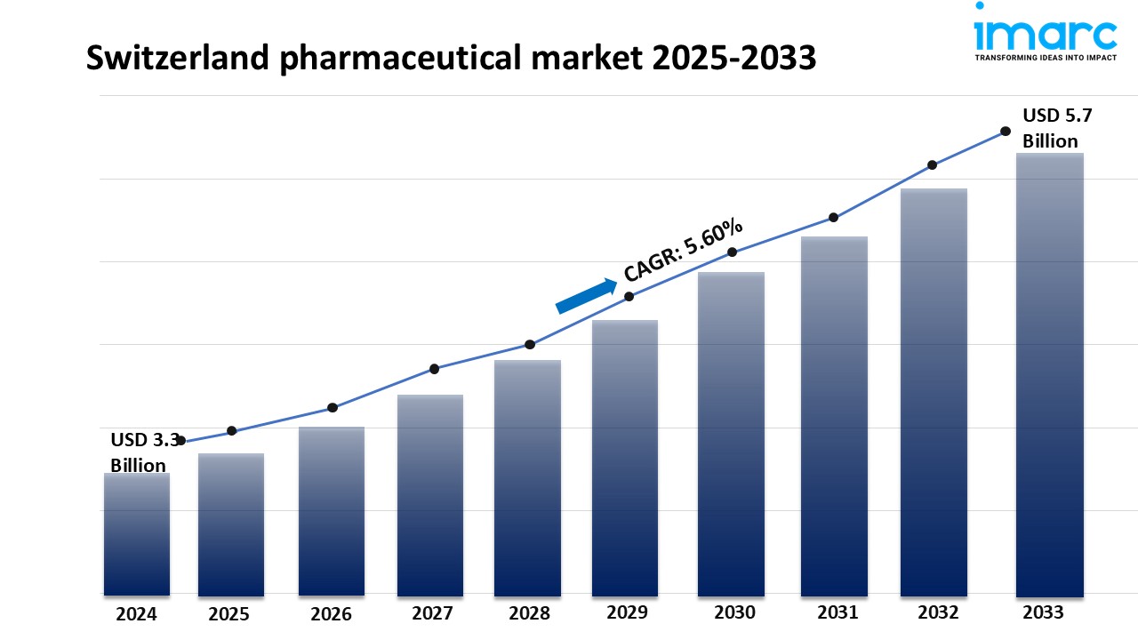Switzerland Pharmaceutical Market Demand | Report 2025-2033