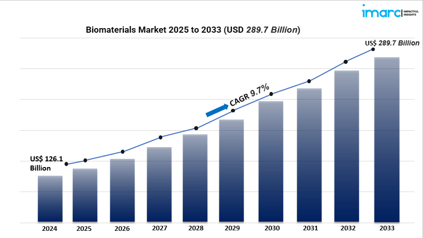 Top Trends Driving the Global Biomaterials Market in 2025–2033