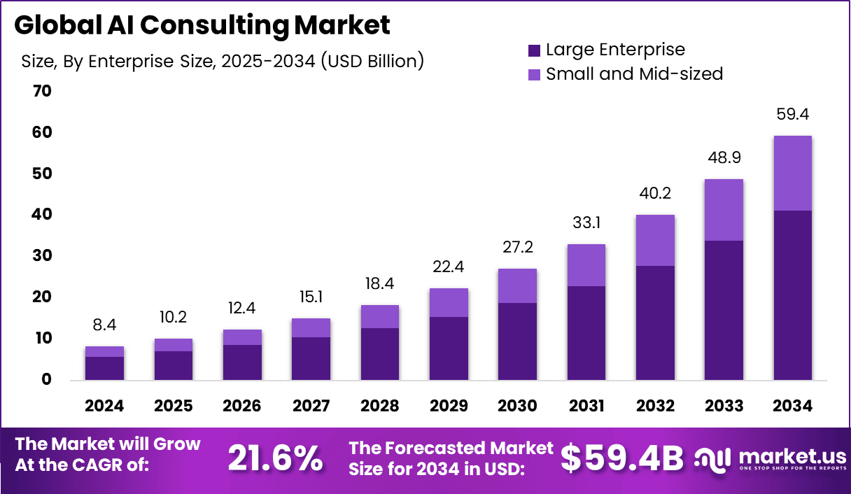 AI Consulting Market size is expected to be worth around USD 59.4 Billion