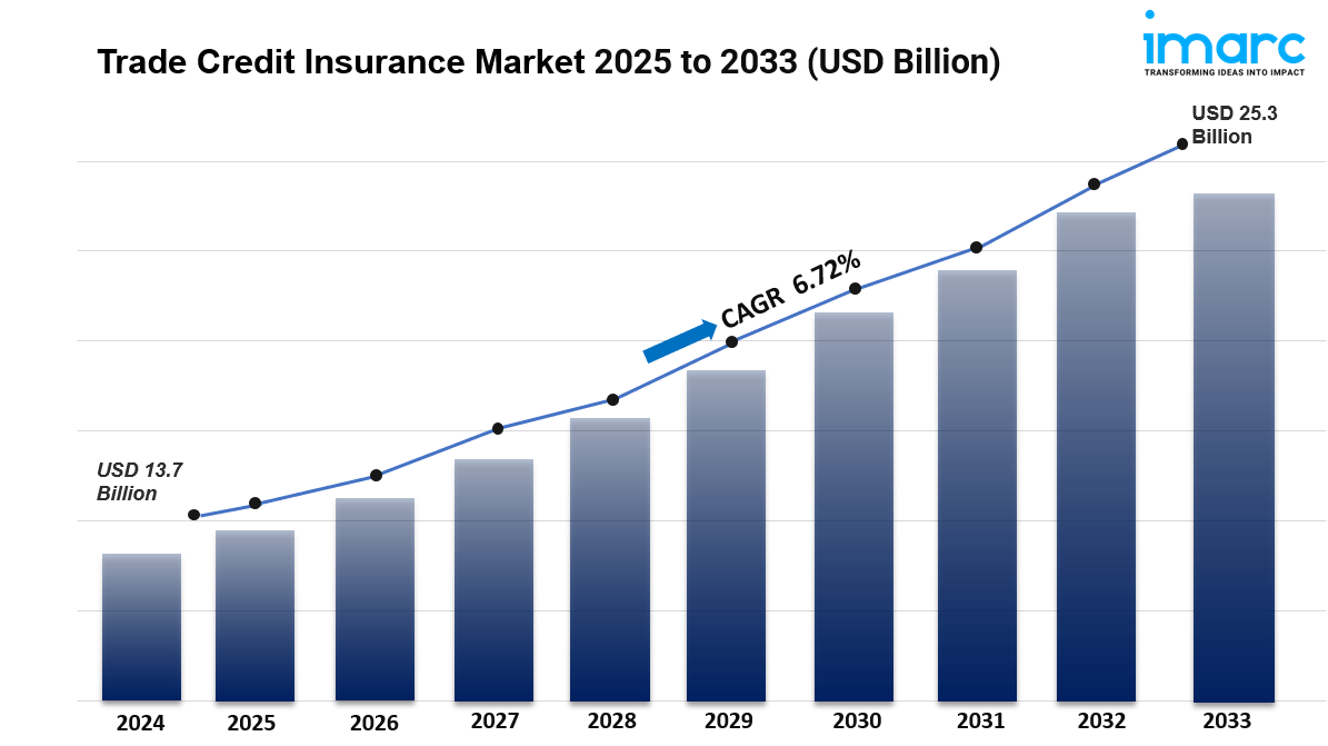 Trade Credit Insurance Market Report 2025 - Market Demand, Forecast And Trends