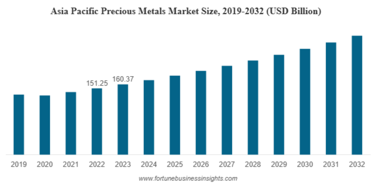 Precious Metals Market Insights, Trends, and Demand Forecast 2032
