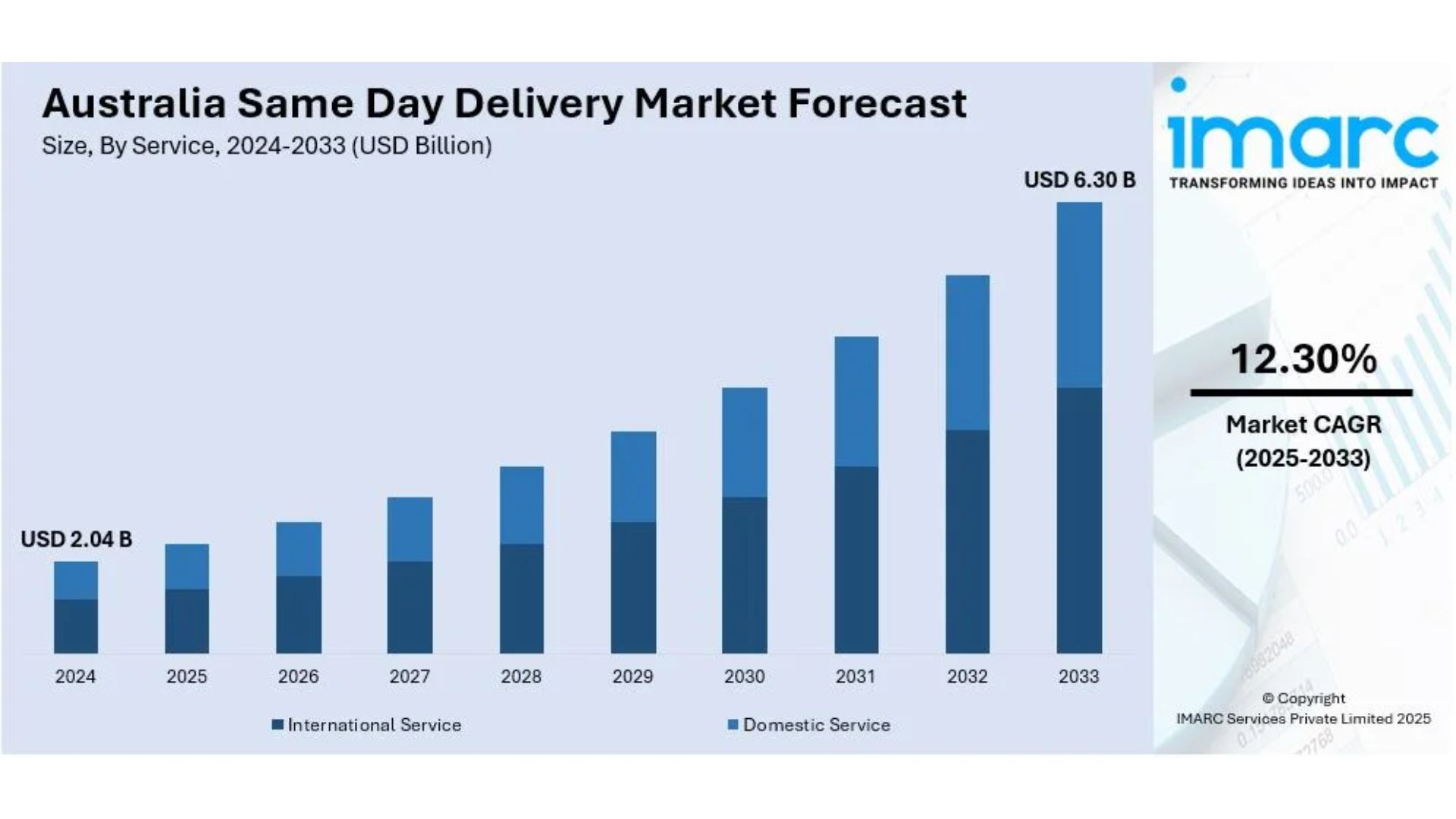 Australia Same Day Delivery Market Size, Share, Trends and Forecast by 2033